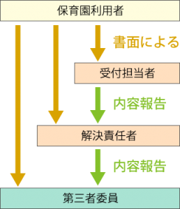 問題解決の流れ